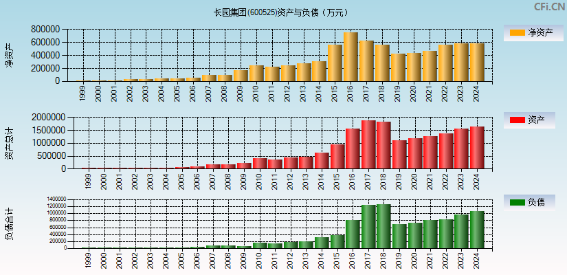 长园集团(600525)资产负债表图