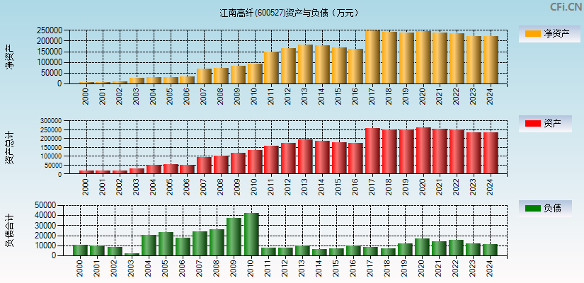 江南高纤(600527)资产负债表图