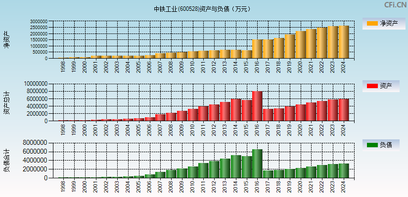中铁工业(600528)资产负债表图
