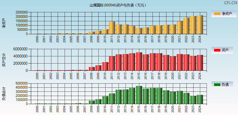 山煤国际(600546)资产负债表图