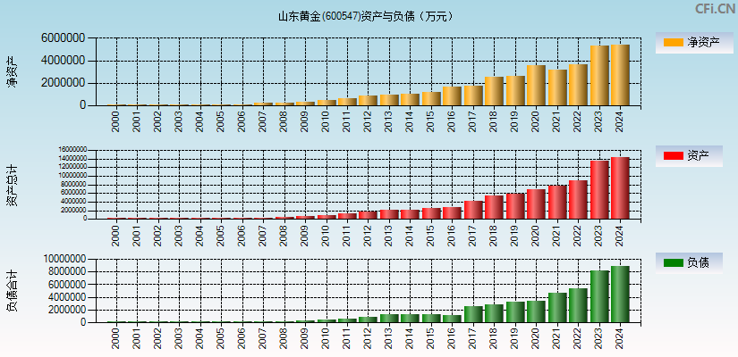 山东黄金(600547)资产负债表图