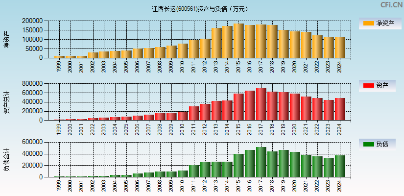 江西长运(600561)资产负债表图