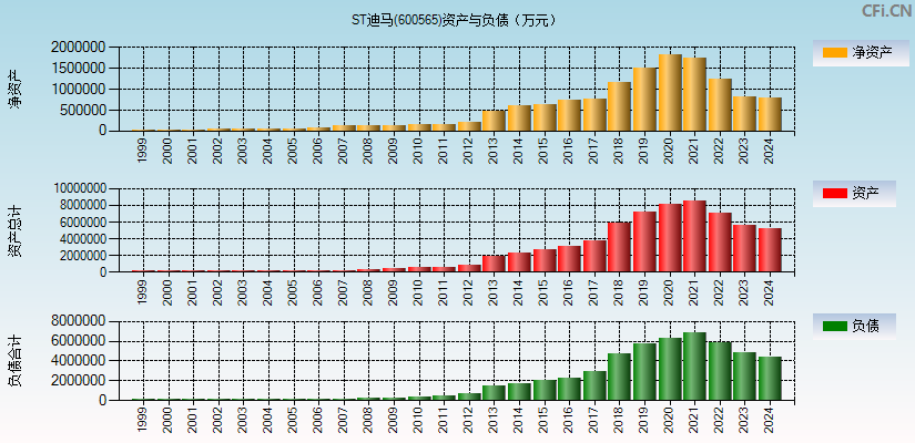 迪马股份(600565)资产负债表图