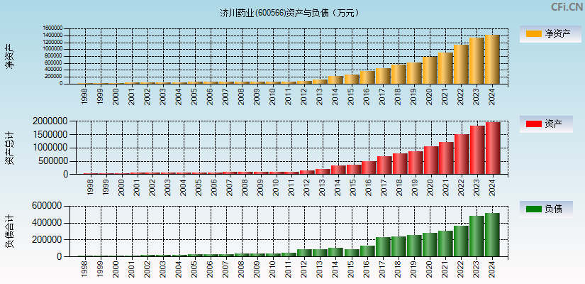 济川药业(600566)资产负债表图