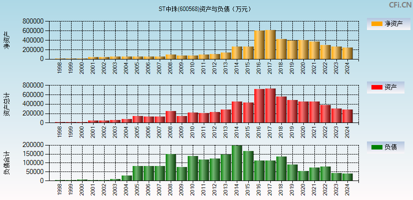 ST中珠(600568)资产负债表图