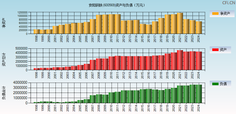 安阳钢铁(600569)资产负债表图