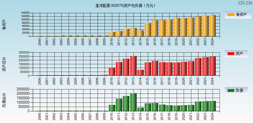 淮河能源(600575)资产负债表图