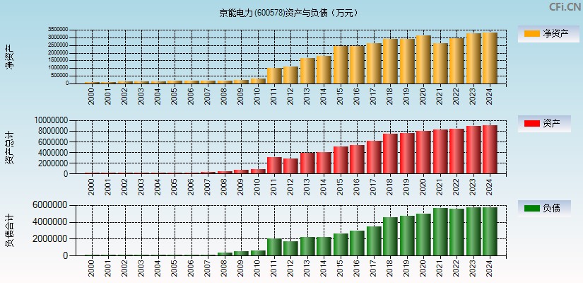 京能电力(600578)资产负债表图