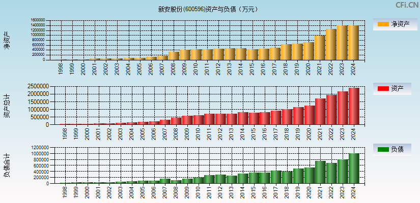 新安股份(600596)资产负债表图
