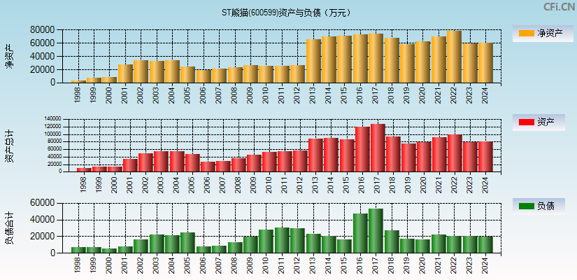ST熊猫(600599)资产负债表图