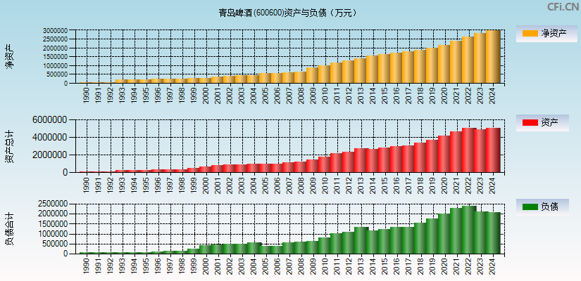 青岛啤酒(600600)资产负债表图