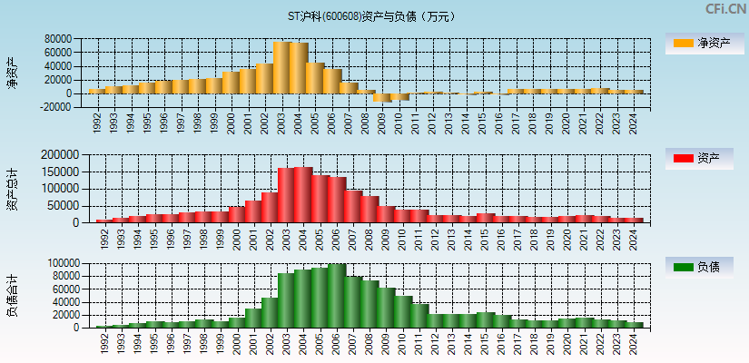 ST沪科(600608)资产负债表图