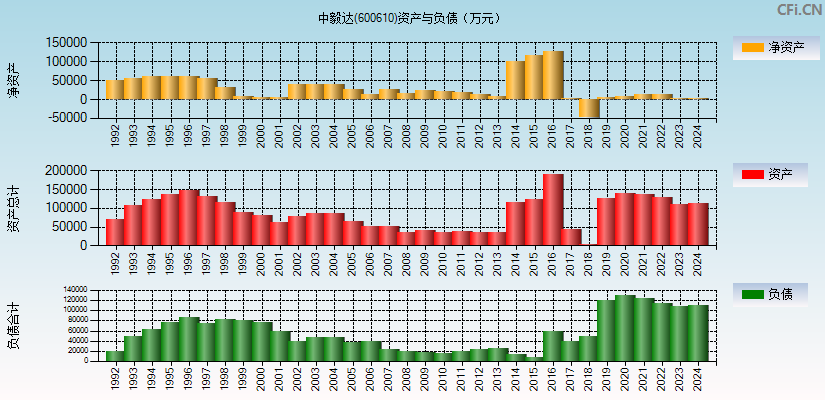 中毅达(600610)资产负债表图