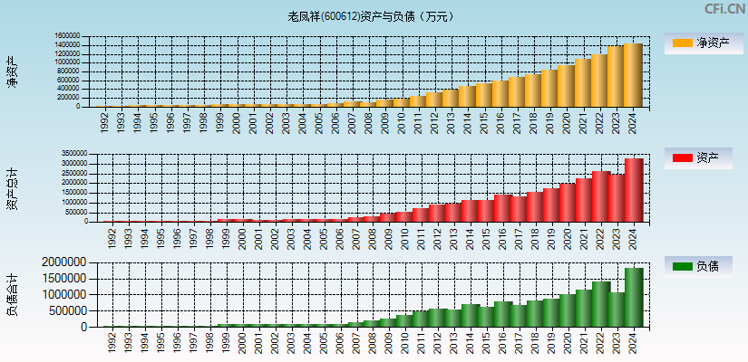 老凤祥(600612)资产负债表图