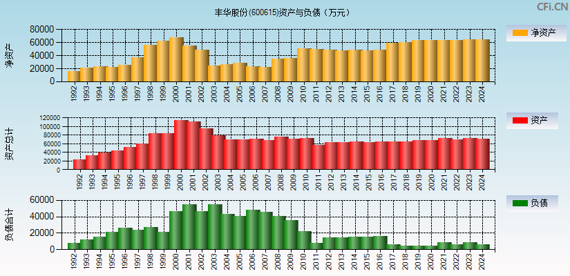 丰华股份(600615)资产负债表图
