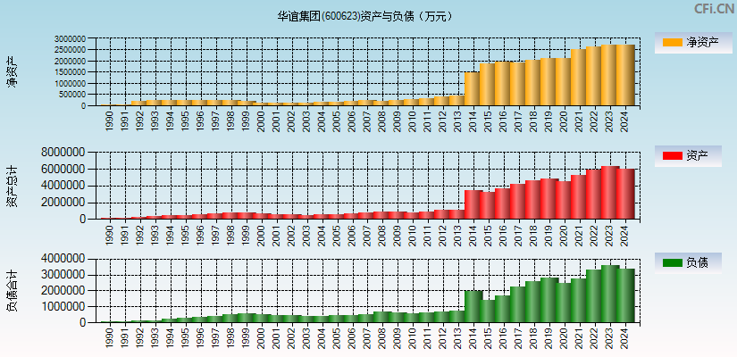 华谊集团(600623)资产负债表图