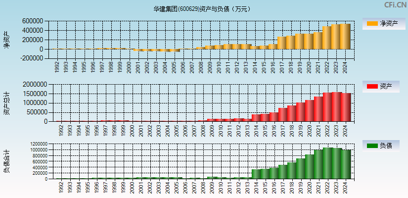 华建集团(600629)资产负债表图