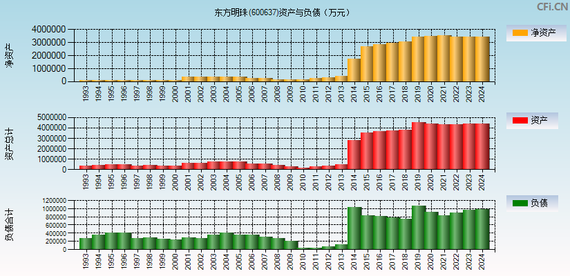 东方明珠(600637)资产负债表图