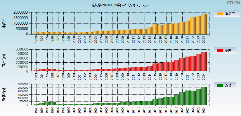 浦东金桥(600639)资产负债表图