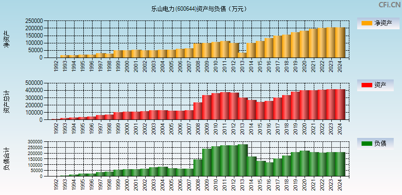 乐山电力(600644)资产负债表图
