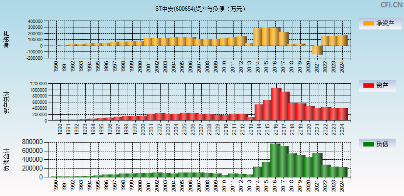 ST中安(600654)资产负债表图