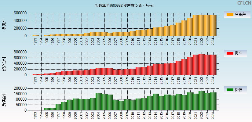 尖峰集团(600668)资产负债表图