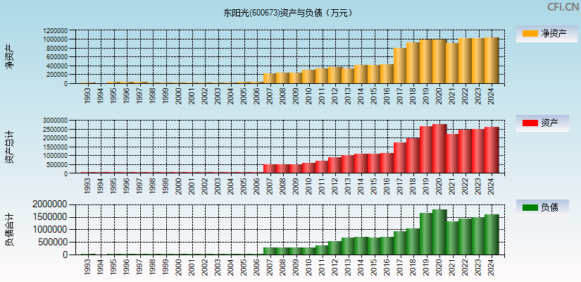 东阳光(600673)资产负债表图