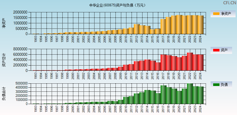 中华企业(600675)资产负债表图
