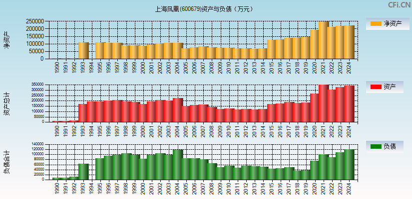 上海凤凰(600679)资产负债表图