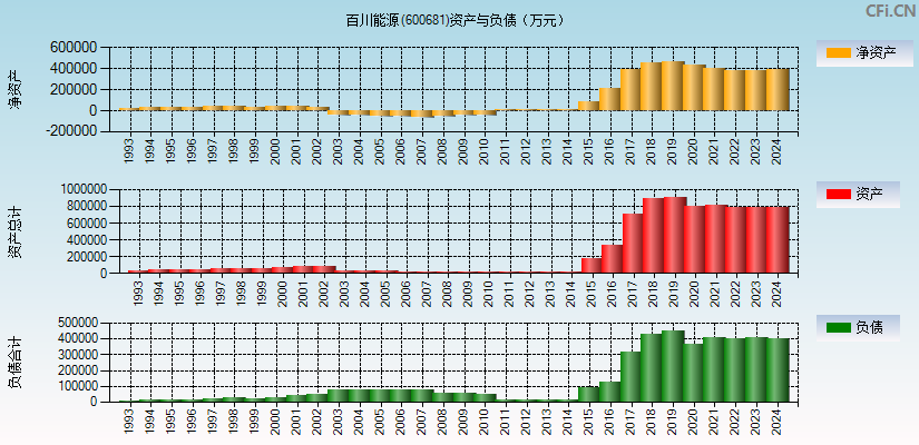 百川能源(600681)资产负债表图