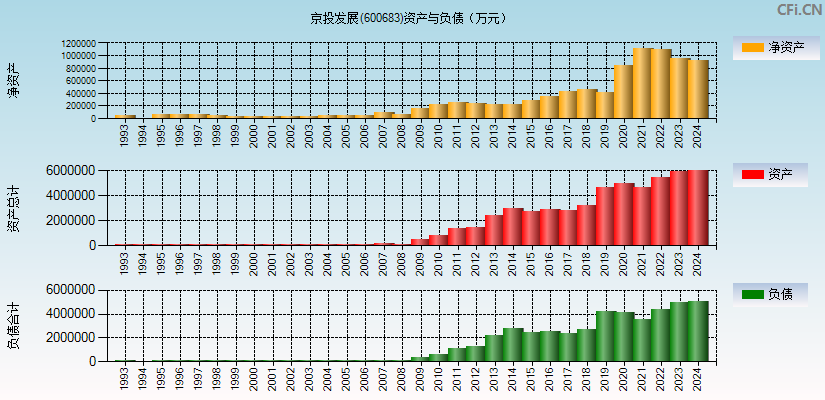 京投发展(600683)资产负债表图