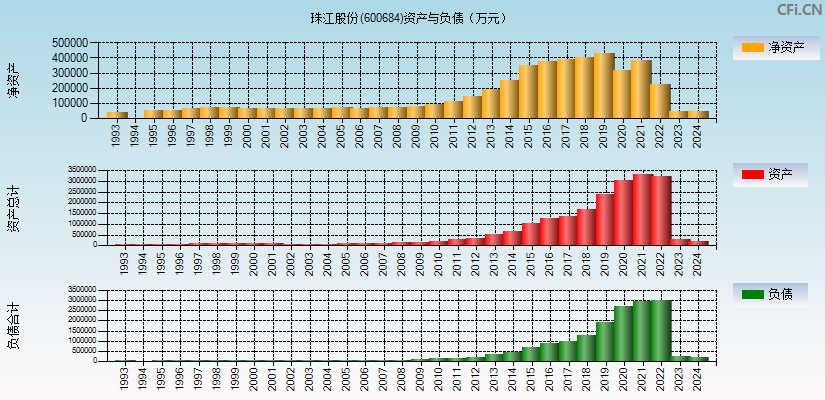 珠江股份(600684)资产负债表图