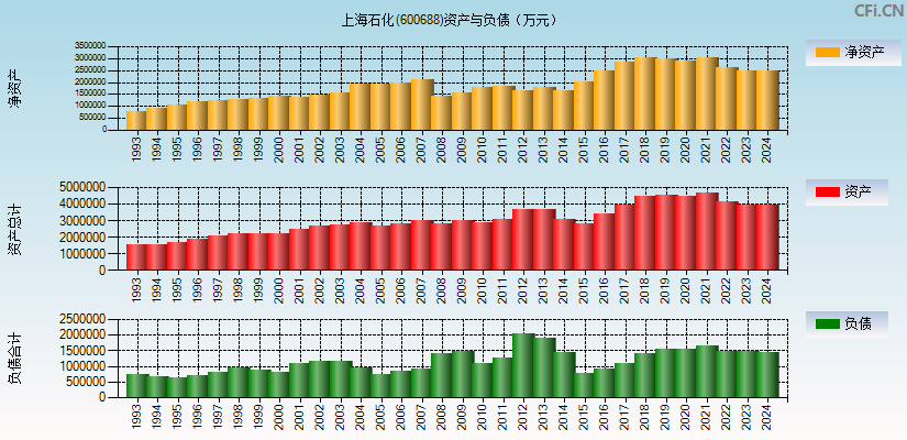 上海石化(600688)资产负债表图