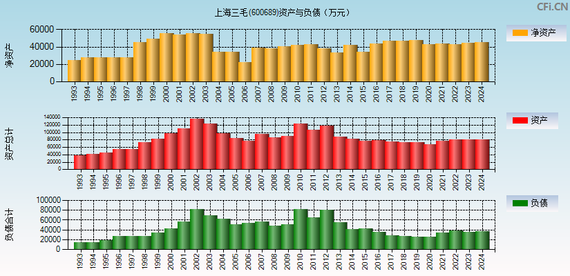 上海三毛(600689)资产负债表图
