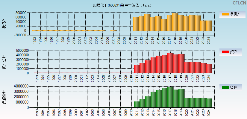 阳煤化工(600691)资产负债表图