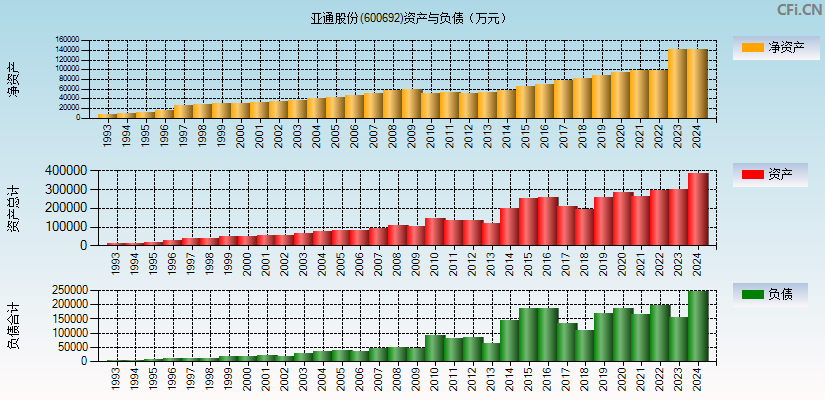 亚通股份(600692)资产负债表图