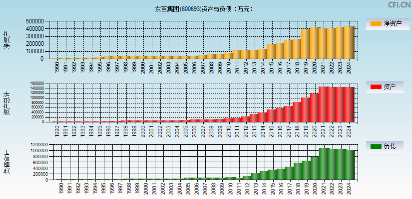 东百集团(600693)资产负债表图