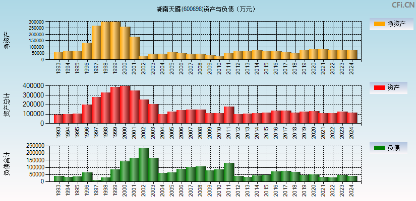 湖南天雁(600698)资产负债表图