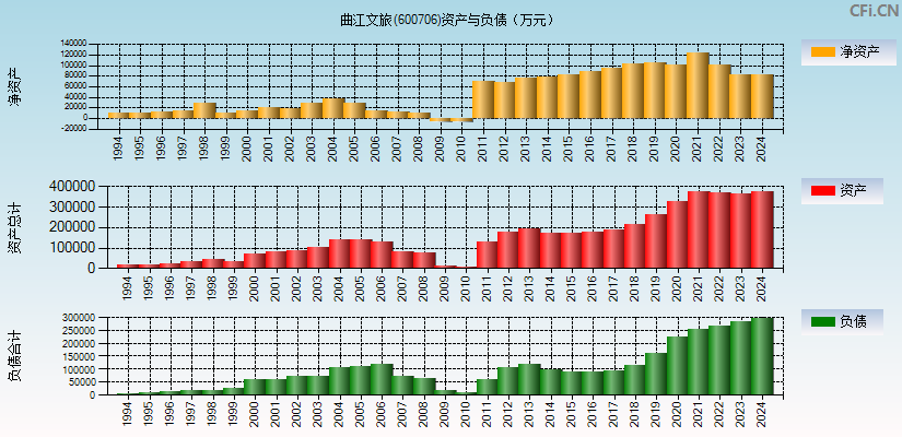 曲江文旅(600706)资产负债表图