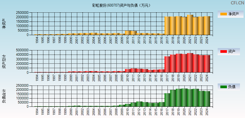 彩虹股份(600707)资产负债表图