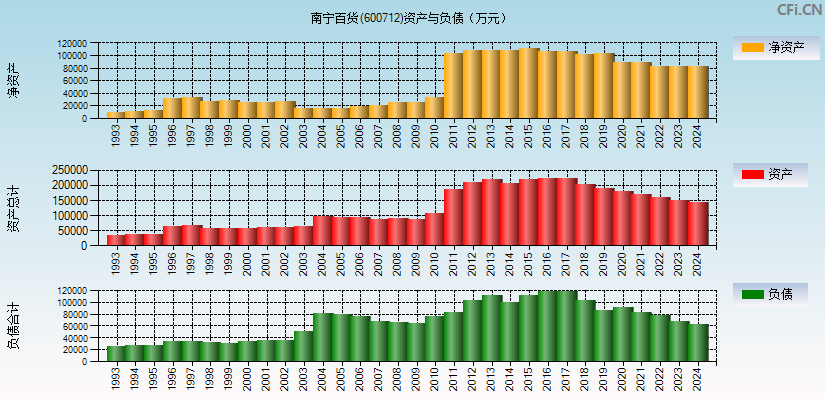 南宁百货(600712)资产负债表图