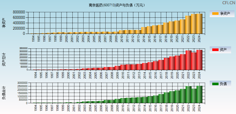 南京医药(600713)资产负债表图