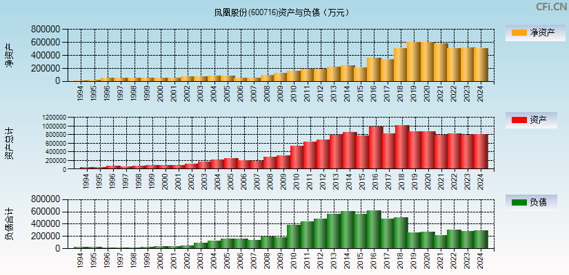 凤凰股份(600716)资产负债表图