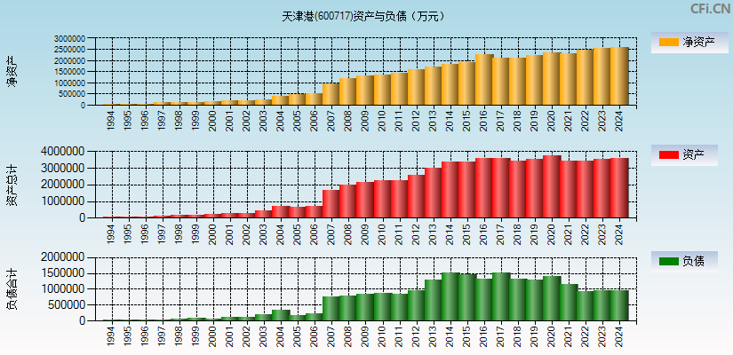 天津港(600717)资产负债表图