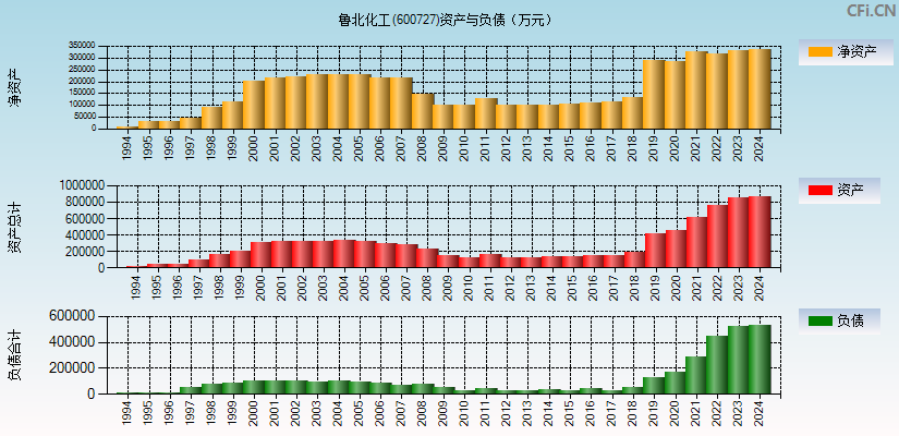 鲁北化工(600727)资产负债表图