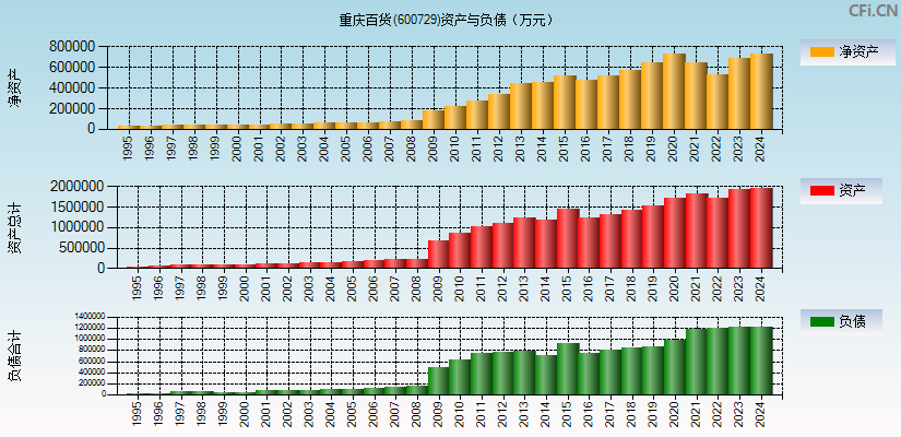 重庆百货(600729)资产负债表图