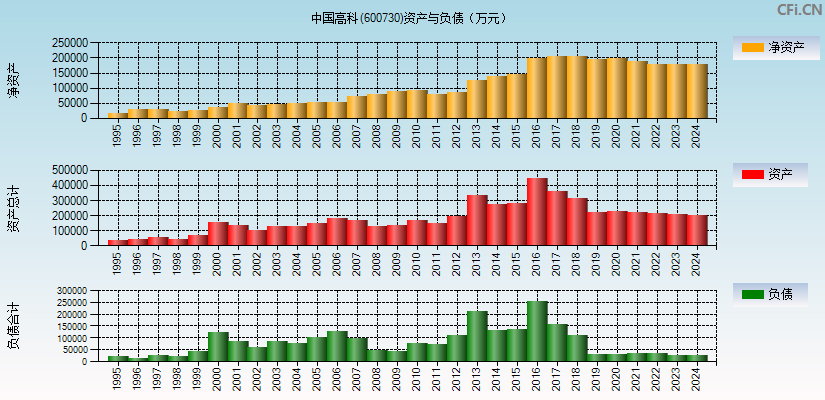 中国高科(600730)资产负债表图