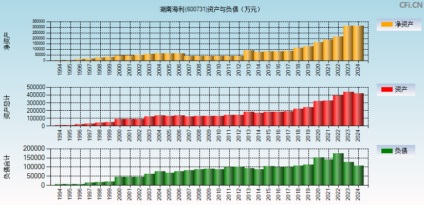 湖南海利(600731)资产负债表图