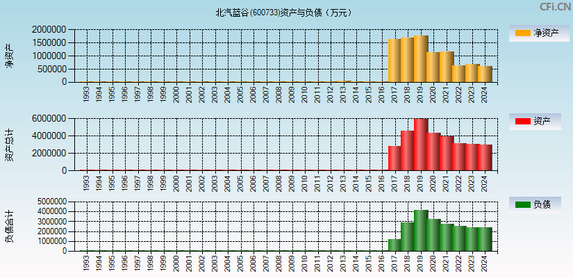 北汽蓝谷(600733)资产负债表图