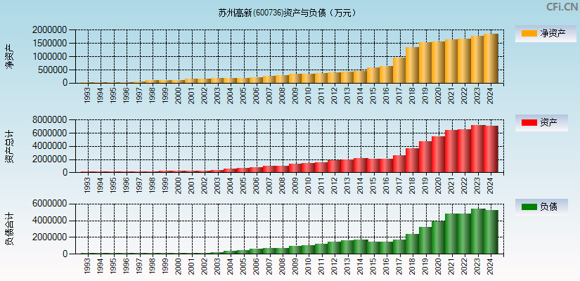 苏州高新(600736)资产负债表图